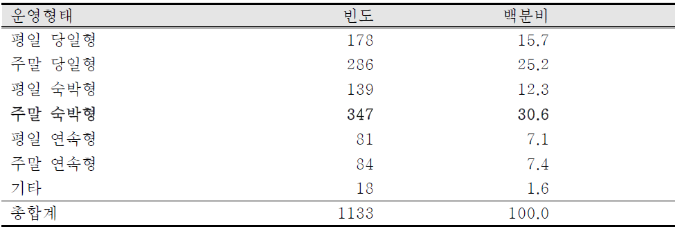 선호하는 등산교육프로그램의 운영형태에 대한 일반 등산인의 의견