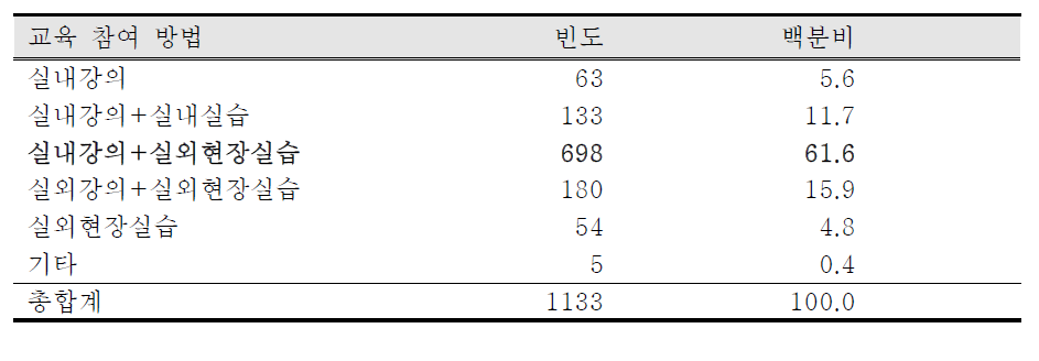 선호하는 등산교육프로그램의 교육 참여형태에 대한 일반 등산인의 의견