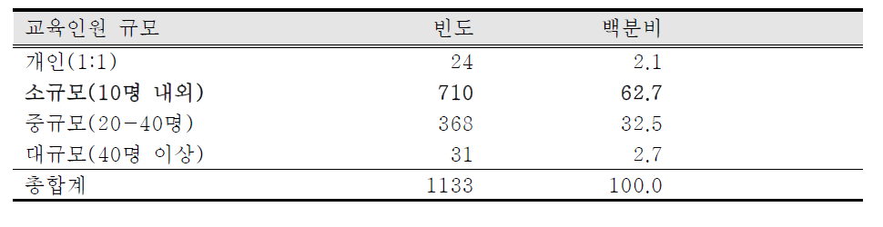 선호하는 등산교육프로그램의 교육인원 규모에 대한 일반 등산인의 의견