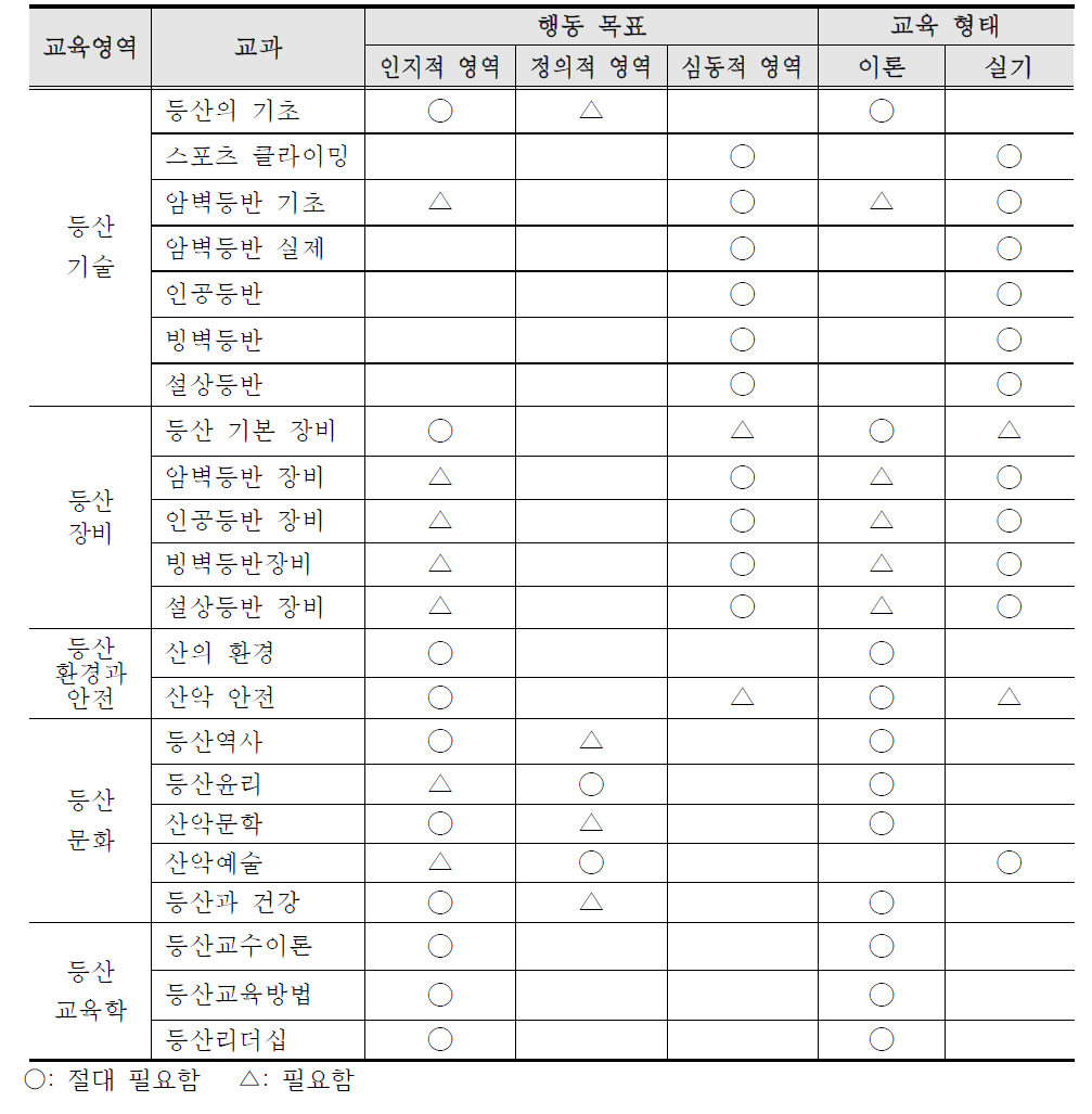 등산교육 교과의 행동목표분류 및 교육형태