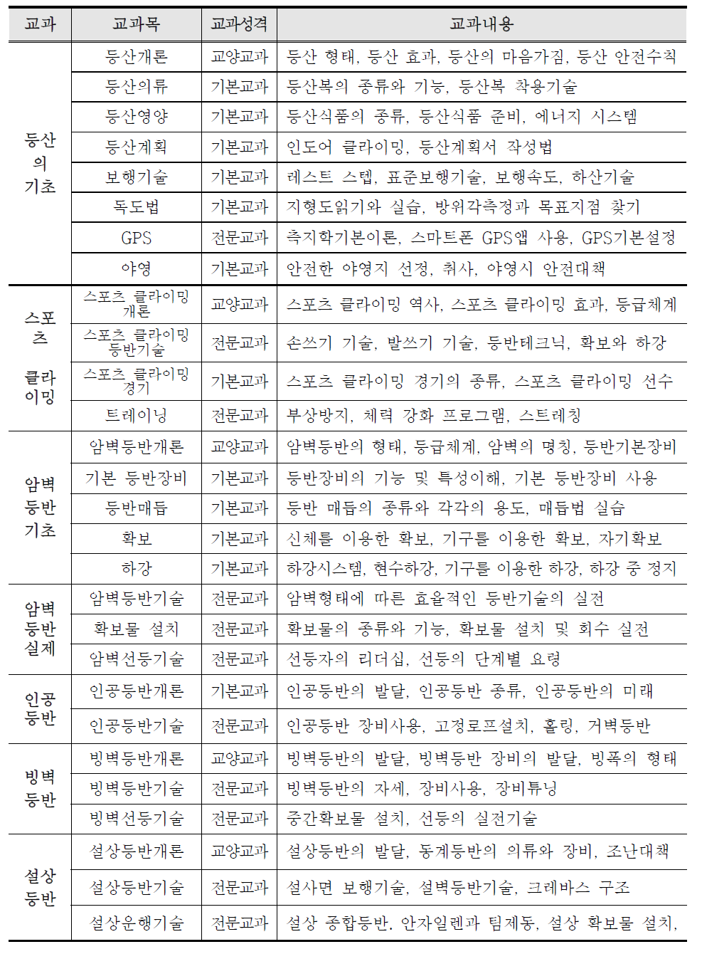 등산기술 영역의 교과·교과목·교과성격·교과내용