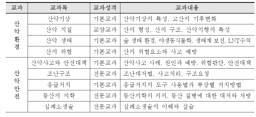 등산 환경과 안전 영역의 교과·교과목·교과성격·교과내용