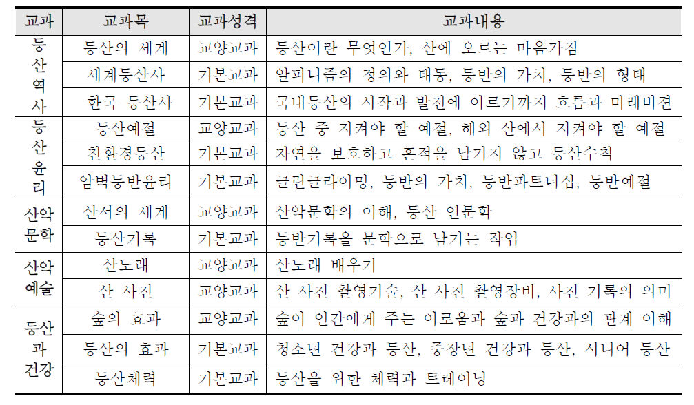 등산문화 영역의 교과·교과목·교과성격·교과내용