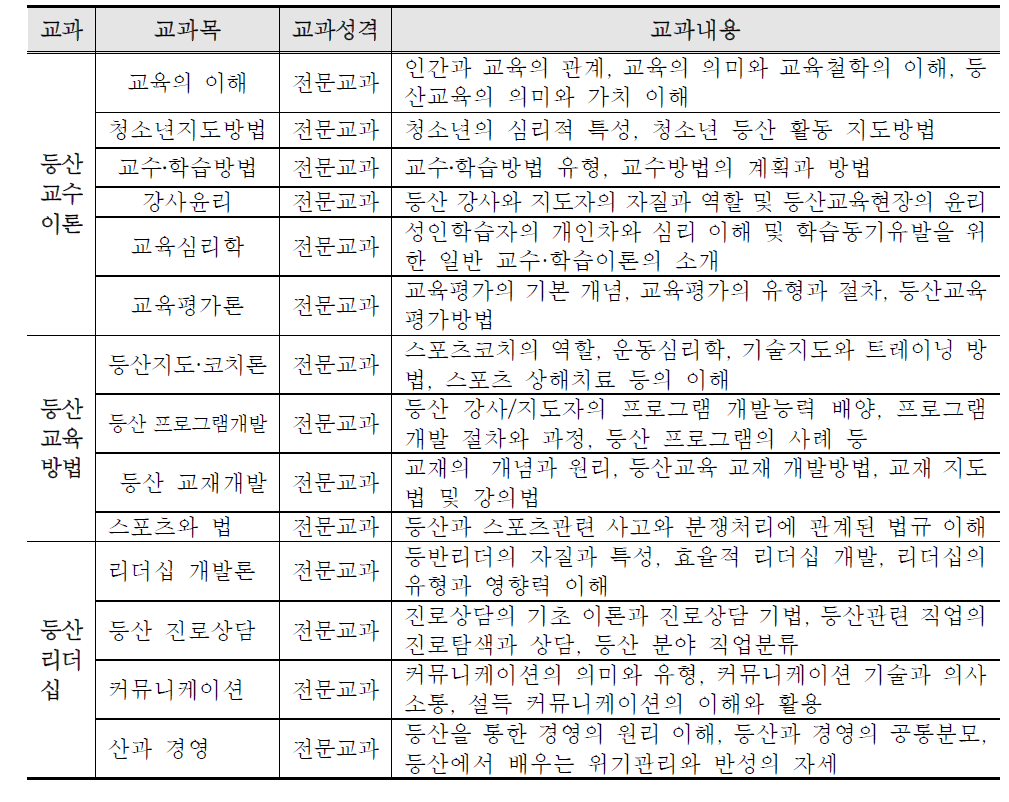 등산교육학 영역의 교과·교과목·교과성격·교과내용