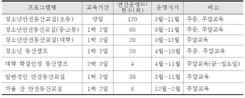 안전등산기술 프로그램 구성 및 운영계획