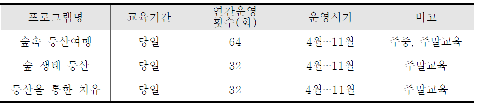 산림교육 교육과정 프로그램 구성 및 연간 운영계획안