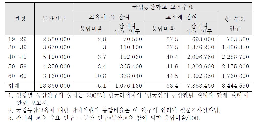 등산교육 참여 의향을 기준으로 한 국립등산교육 교육수요 예측