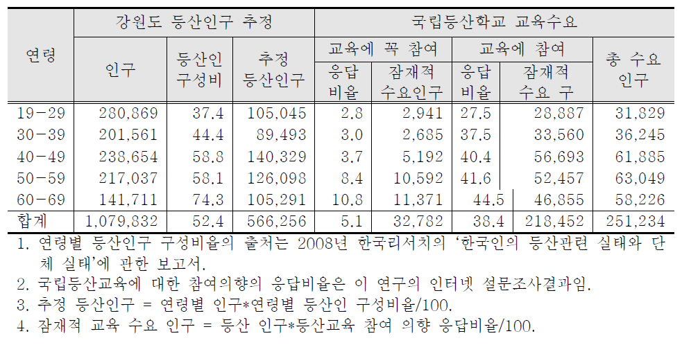 등산교육 참여 의향을 기준으로 한 국립등산교육에 대한 강원도 교육수요 예측