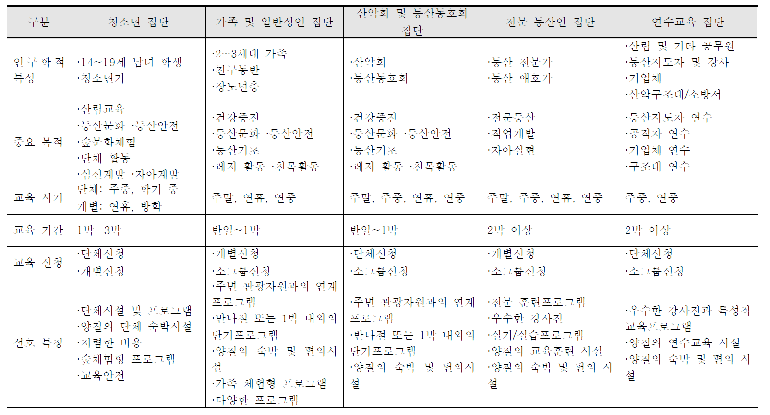 잠재적 등산교육 수요의 세분화와 표적 집단별 특성과 요구