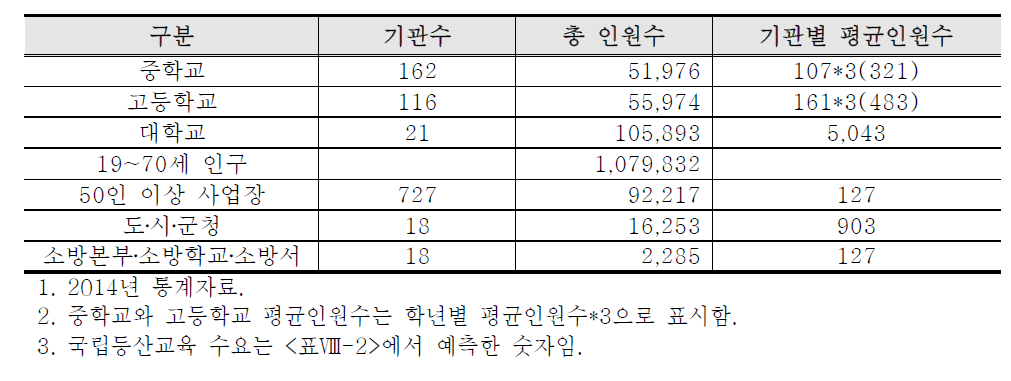 강원도 내 주요 등산교육 대상 기관의 수와 평균 인원수