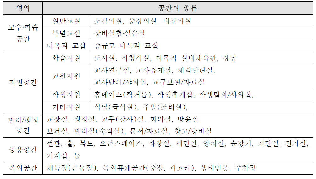 국립등산학교 영역별 필요 시설 기본공간