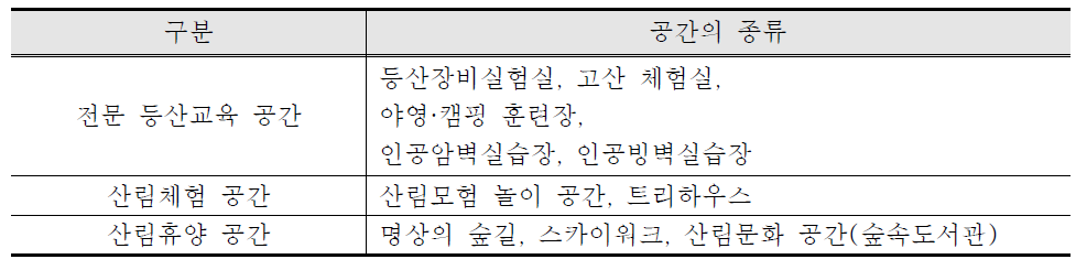 국립등산교육의 전문화와 산림청의 정체성확보를 위한 학교시설공간의 종류