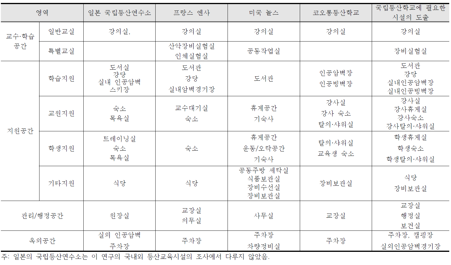 국내외 등산학교 교육시설의 비교와 국립등산학교에 필요한 교육시설의 도출