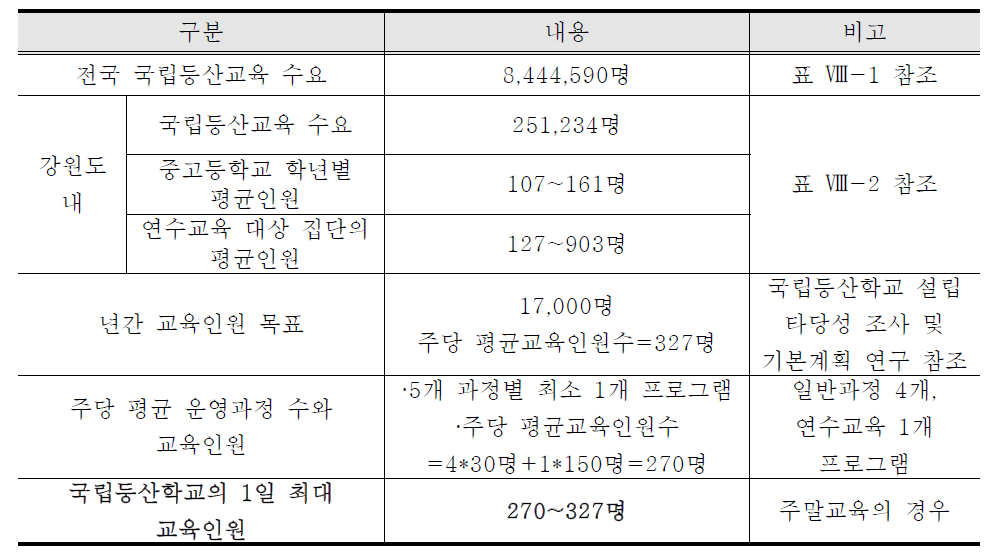 국립등산학교의 1일 최대 교육인원 산출근거