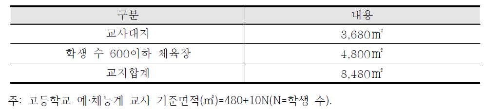 국립등산학교의 적정 교지면적(일 교육생수 320명 가정의 경우)