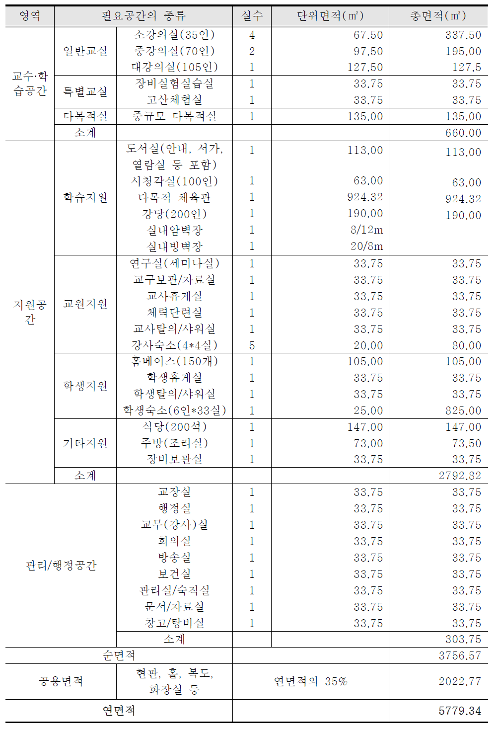 국립등산학교의 시설 영역별 실내공간의 종류와 적정규모