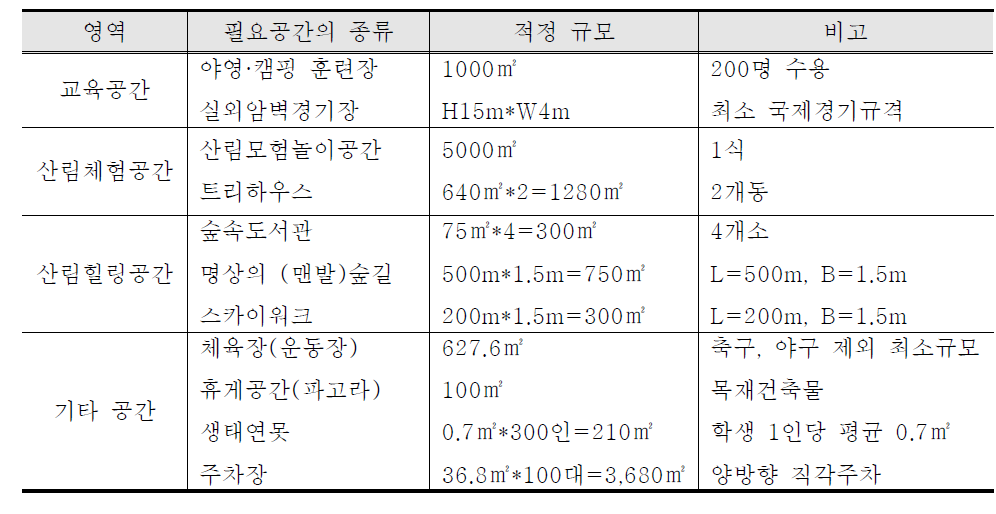 국립등산학교의 옥외 시설공간의 종류와 적정규모