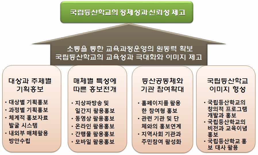 국립등산학교 홍보 목적과 홍보시스템