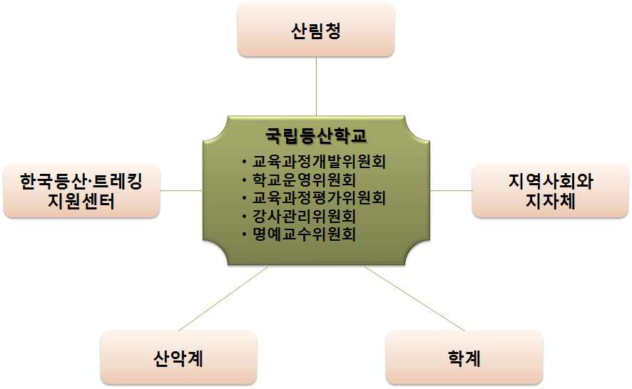 국립등산학교의 대외 협력관계 체계도