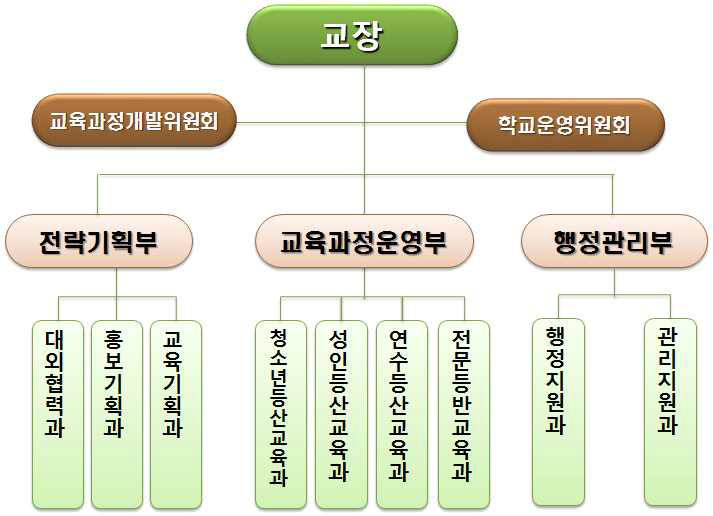 국립등산학교의 조직 구성안