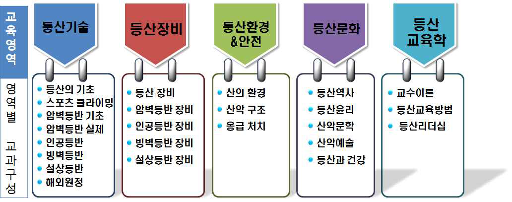 등산교육 영역에 따른 교과의 구분