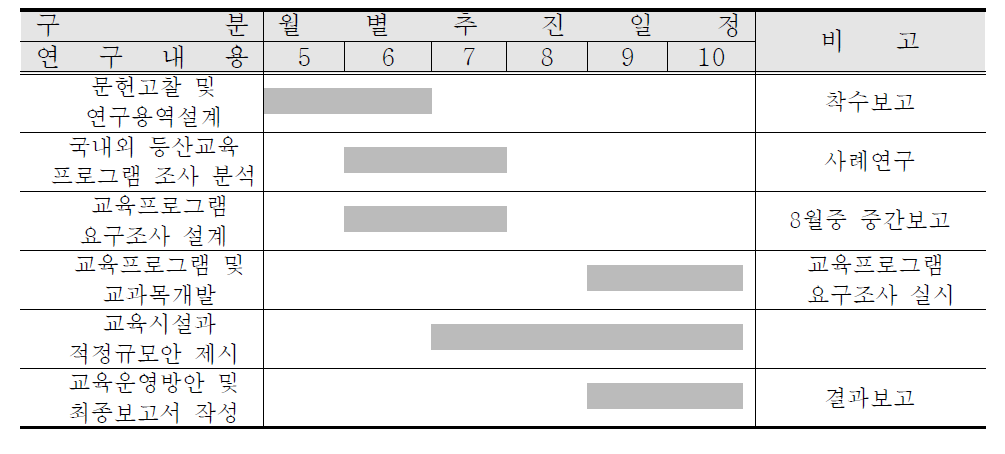 연구의 월별 추진 일정(2015년도 5월-10월)