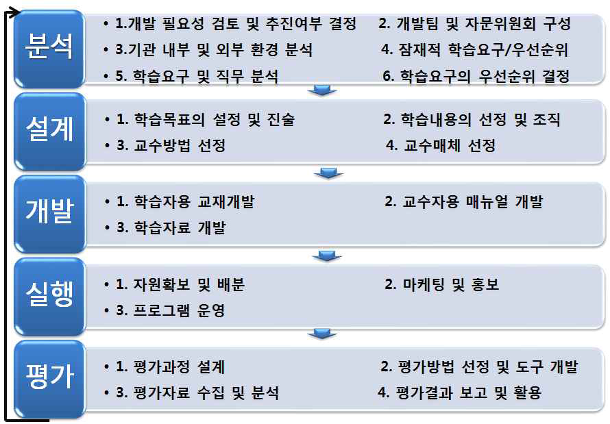 프로그램개발의 통합적 절차 모형(ADDIE)