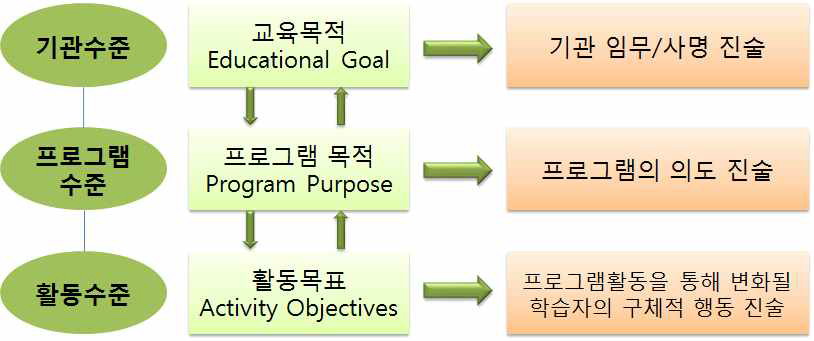 교육목적‧프로그램목적‧활동목표의 개념도