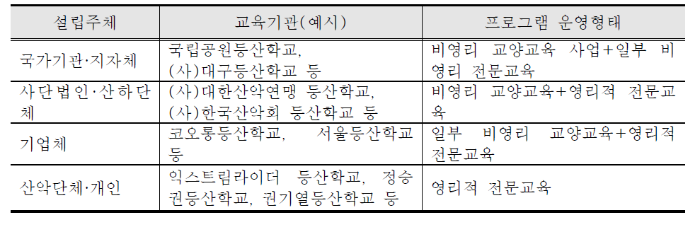 등산교육기관의 설립형태별 분류와 운영형태