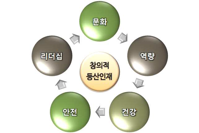 국립등산학교 교육이념의 개념도