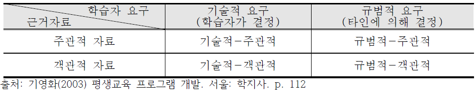 요구조사 매트릭스