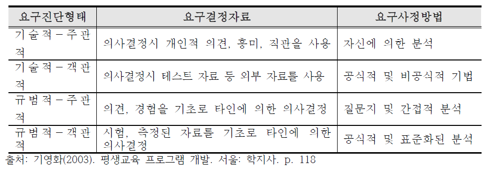 요구진단 형태에 따른 요구 결정 자료와 요구사정 방법