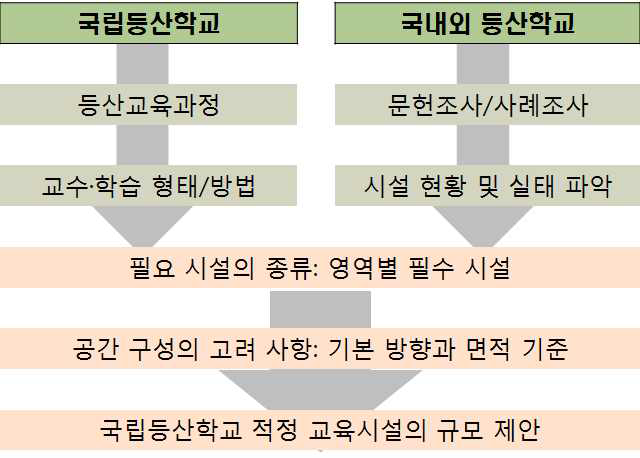 등산학교 적정 교육시설의 규모 파악 개념도