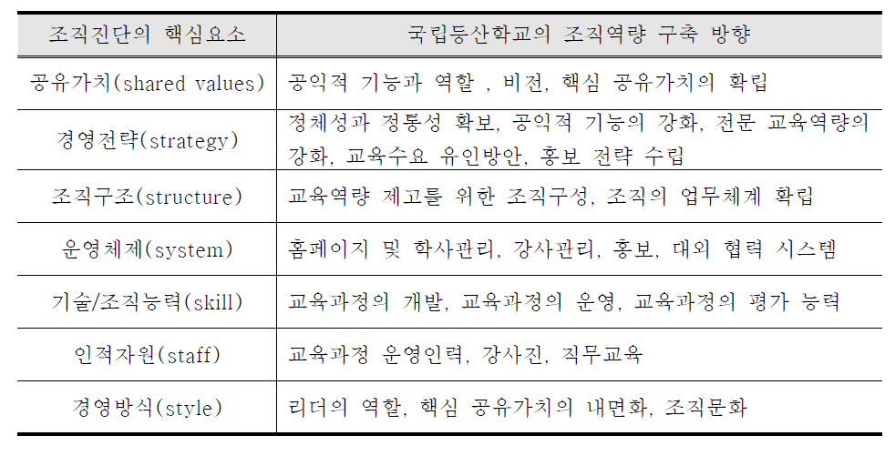 7S모델의 조직진단 핵심요소와 국립등산학교의 조직역량 구축 방향