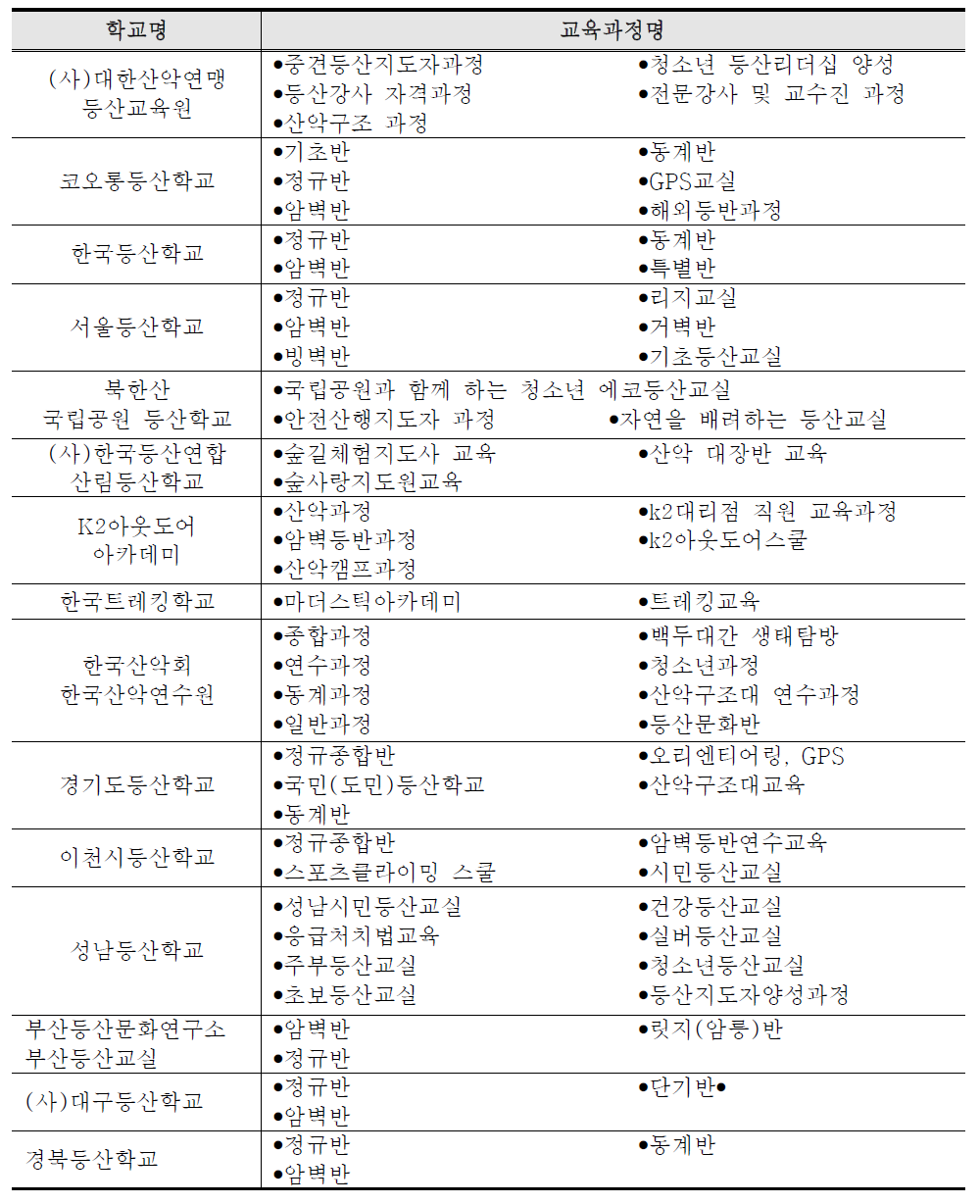 국내 등산교육기관의 교육과정 운영 현황