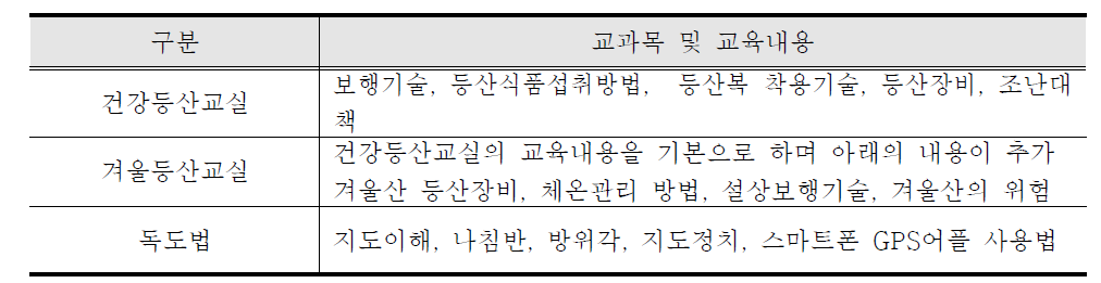 코오롱등산학교 기초반 교과목