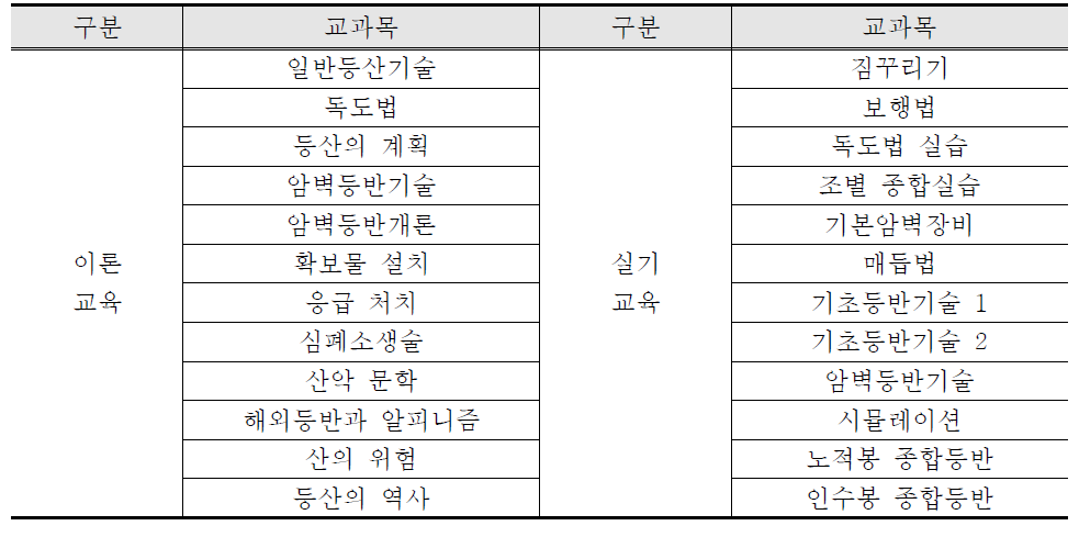 코오롱등산학교 정규반 교과목