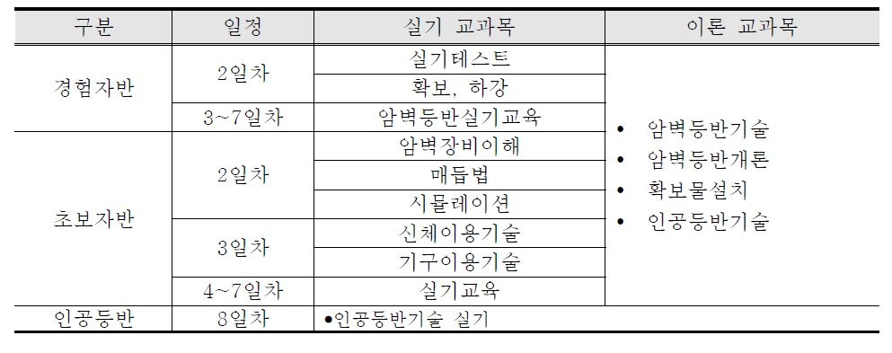 코오롱등산학교 암벽반 교과목