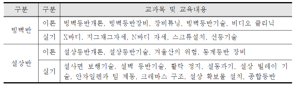 코오롱등산학교 동계반 교과목