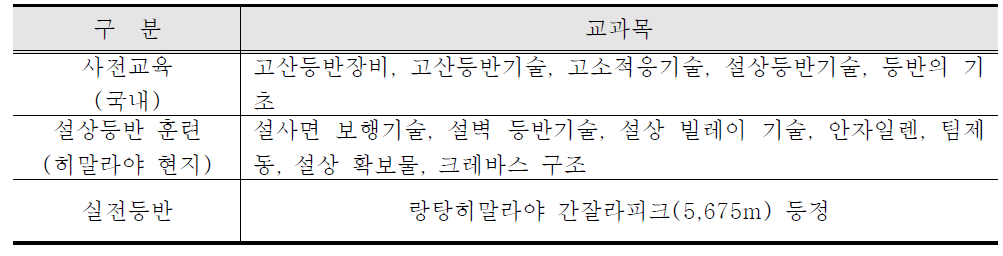 코오롱등산학교 해외등반과정 교과목