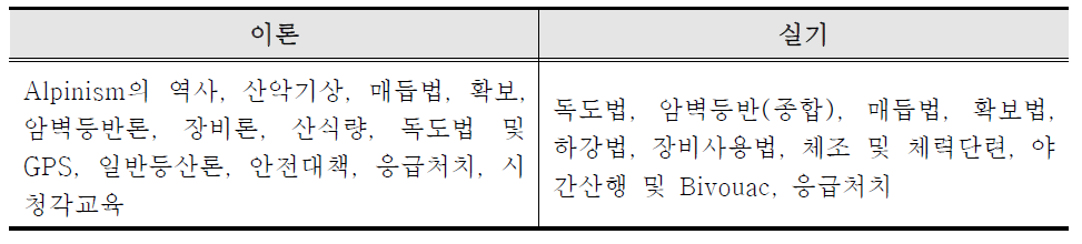 한국등산학교 정규반 교과목 구성