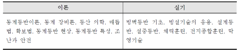 한국등산학교 동계반 교과목 구성