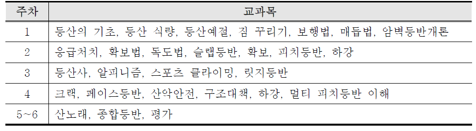 (사)한국산악회 산악연수원 종합과정 교육내용