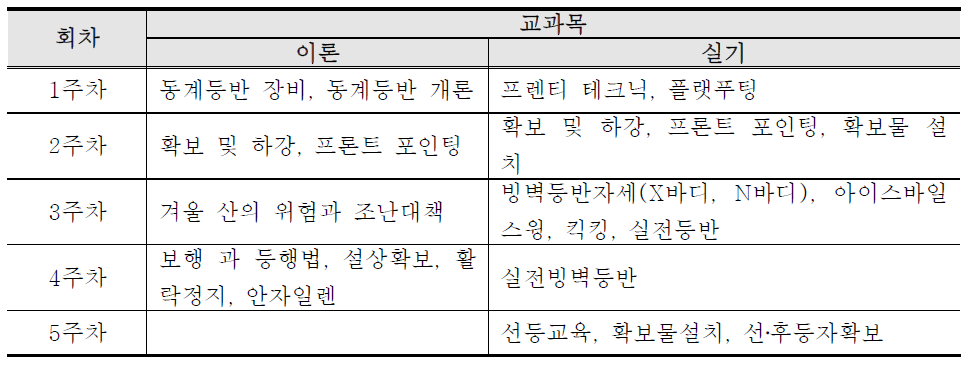 한국산악회 산악연수원 동계반 교과목