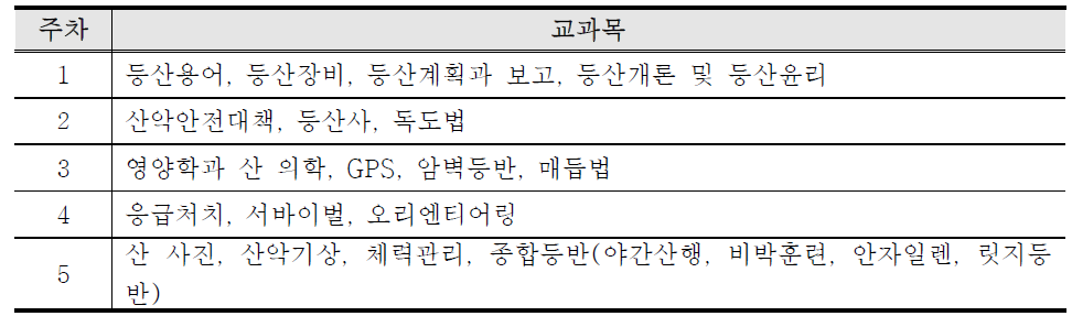 (사)대구등산학교 정규반 교과목