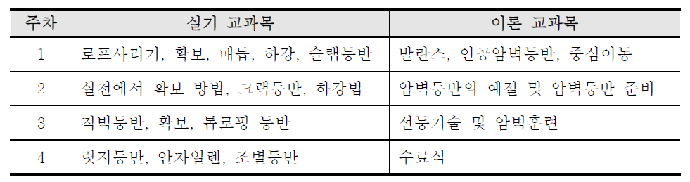 (사)대구등산학교 암벽반 교과목