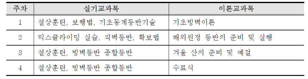 (사)대구등산학교 동계반 교과목