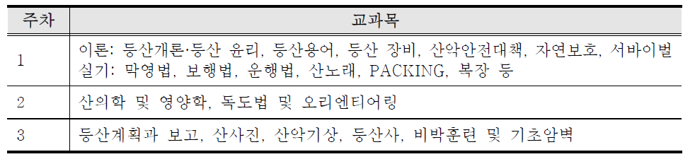 (사)대구등산학교 단기반 교과목