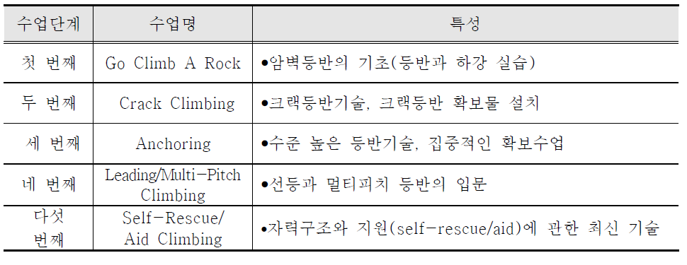 YMS&GS 암벽등반과정