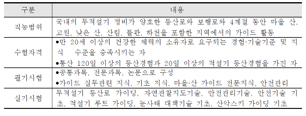 일본 등산·산지가이드의 직능검정시험